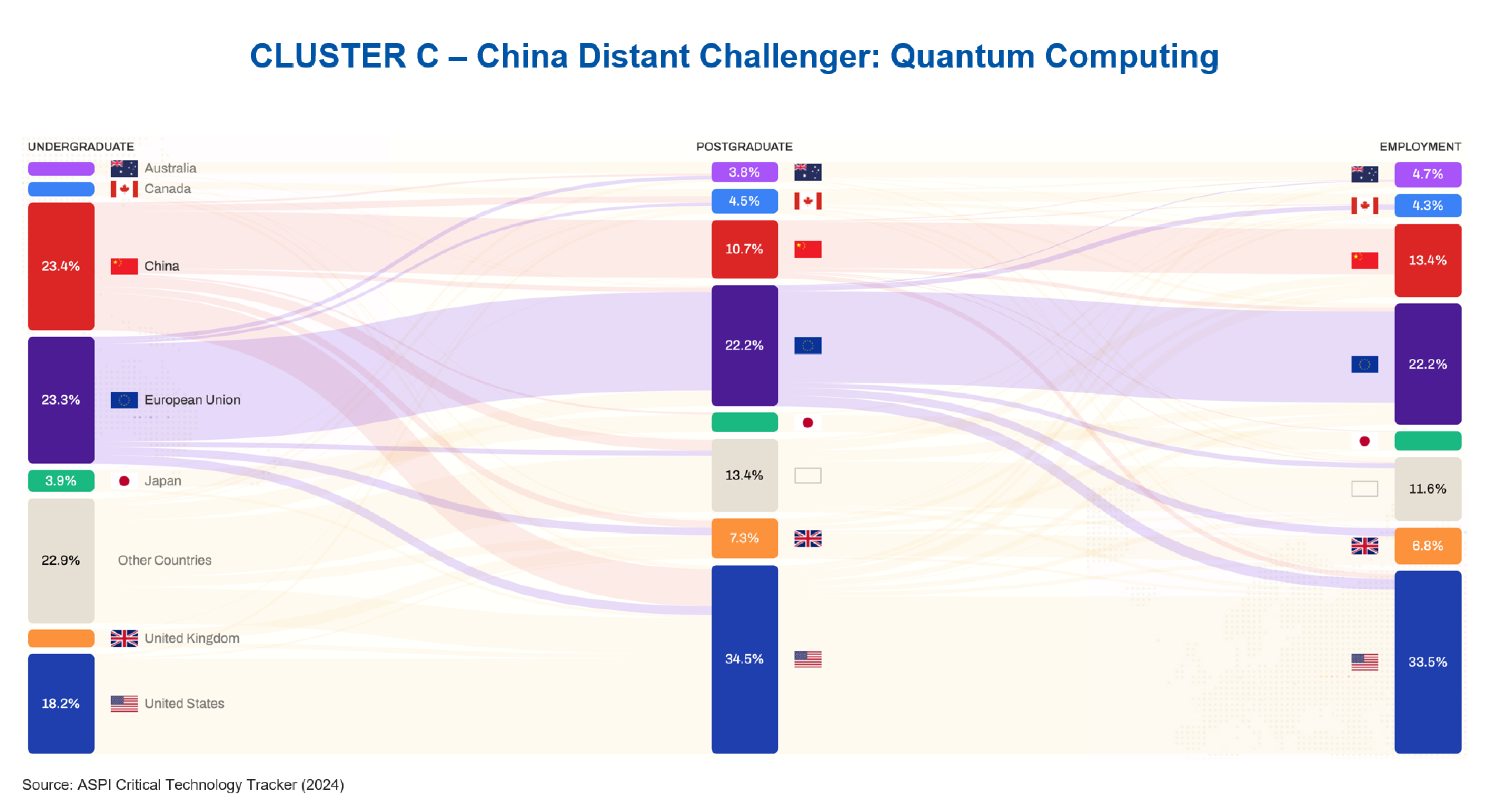 Cluster C - Quantum Computing